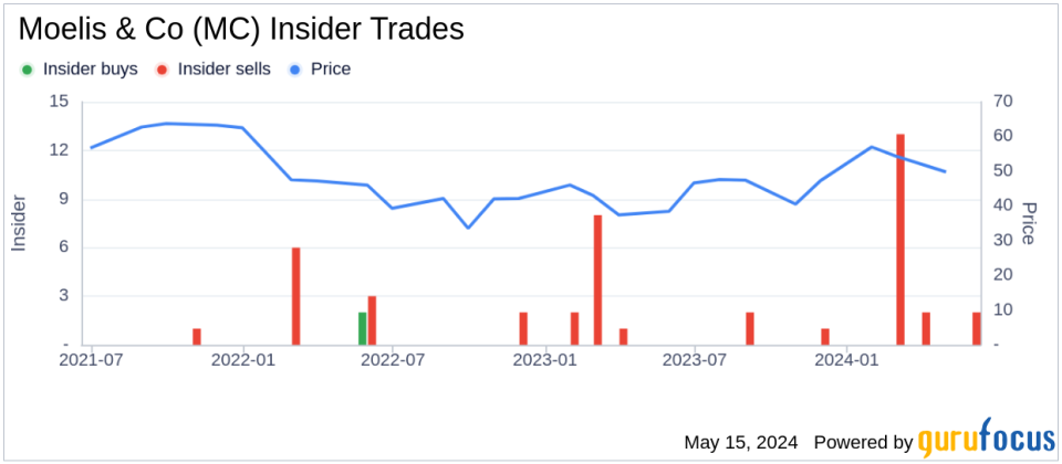 Insider Sale: Co-President Navid Mahmoodzadegan Sells 44,980 Shares of Moelis & Co (MC)