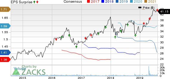 Aqua America, Inc. Price, Consensus and EPS Surprise