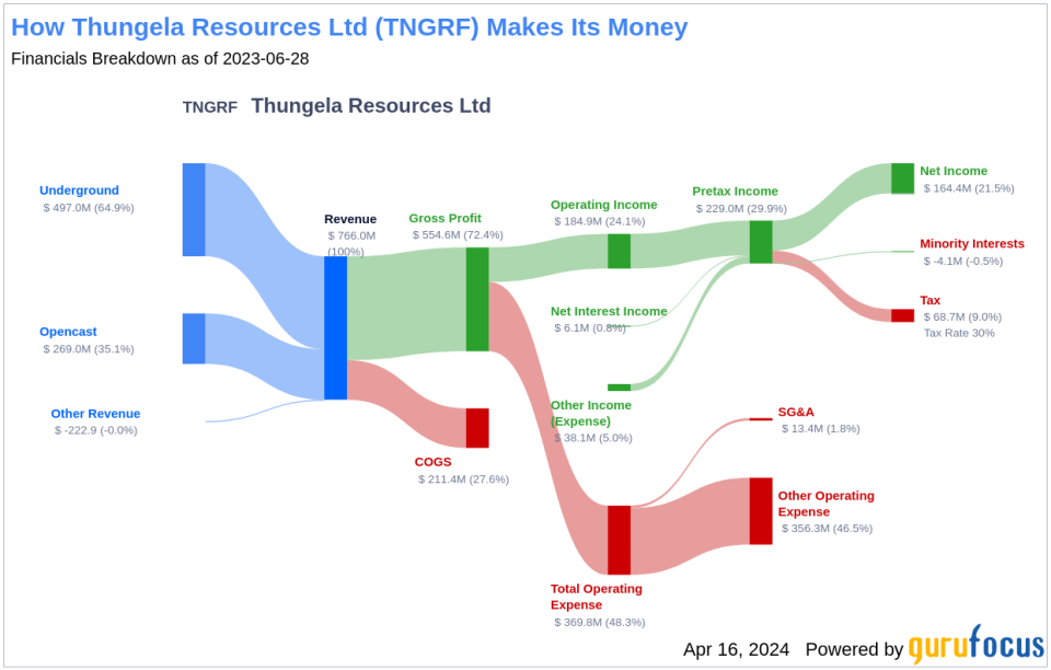 Thungela Resources Ltd's Dividend Analysis