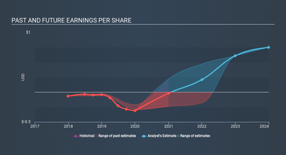 CNSX:GTII Past and Future Earnings May 5th 2020