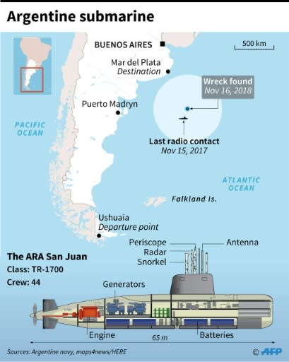 Map locating wreck of the ARA San Juan with cross-section of the Argentine submarine