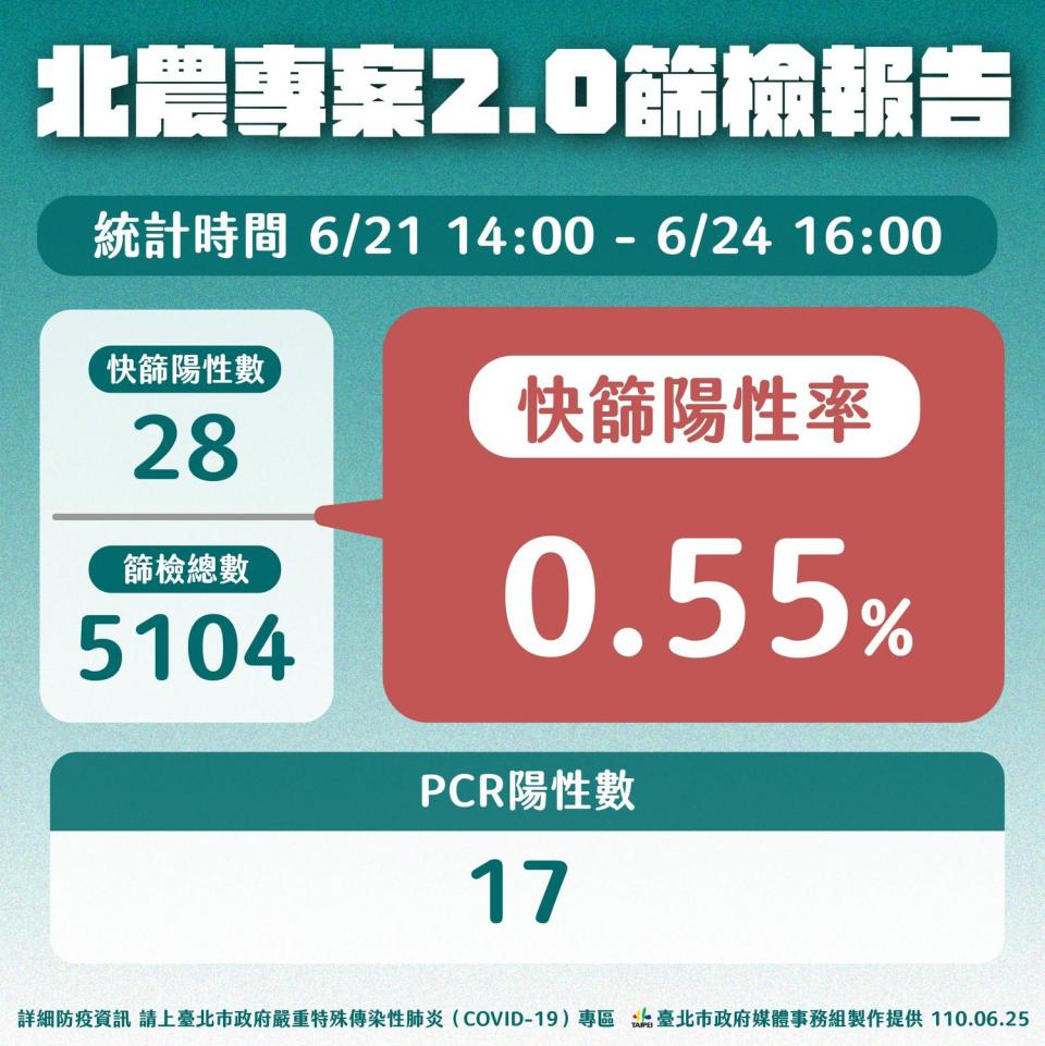 北農專案2.0篩檢報告。   圖：台北市政府 / 提供