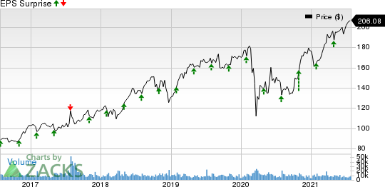 Automatic Data Processing, Inc. Price and EPS Surprise