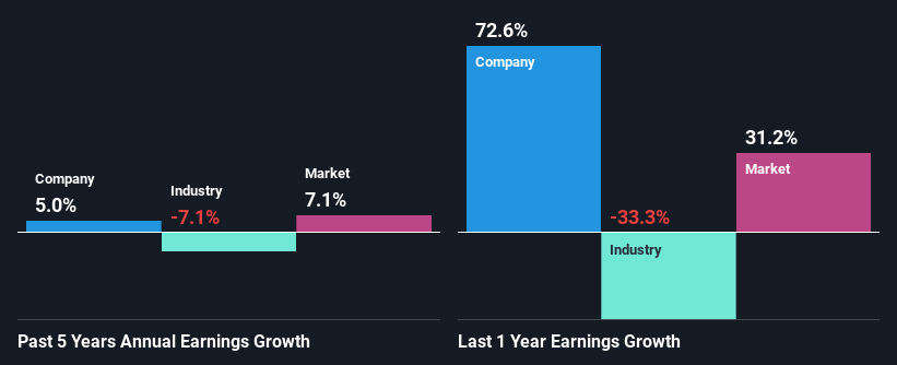 past-earnings-growth