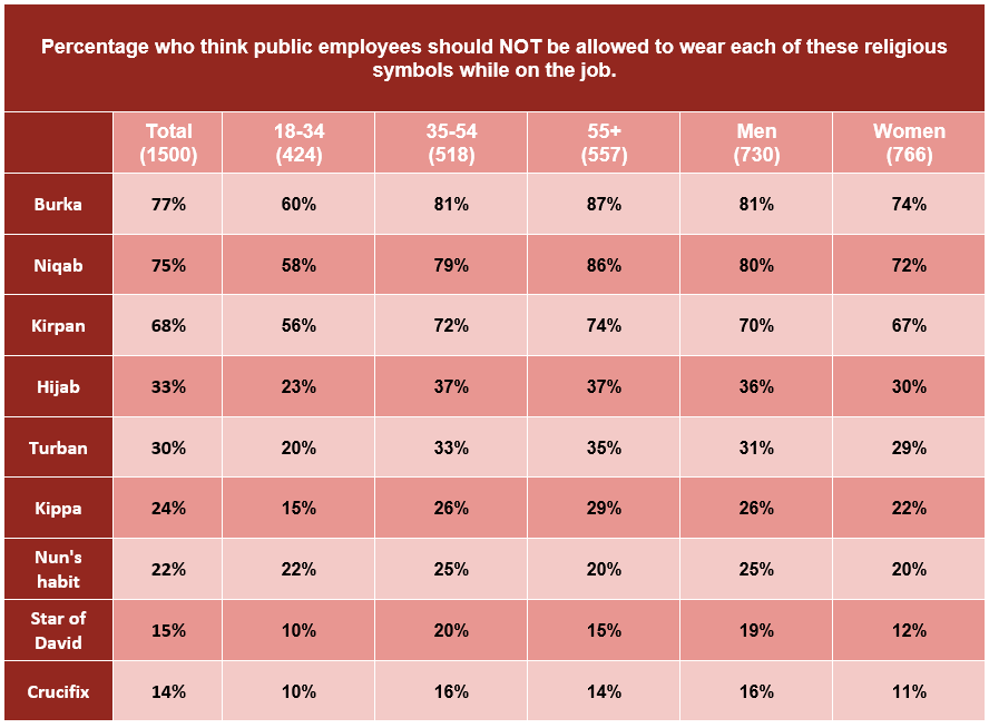 Some data from the Angus Reid Institute’s religious symbols study. (Graphic from the Angus Reid Institute)