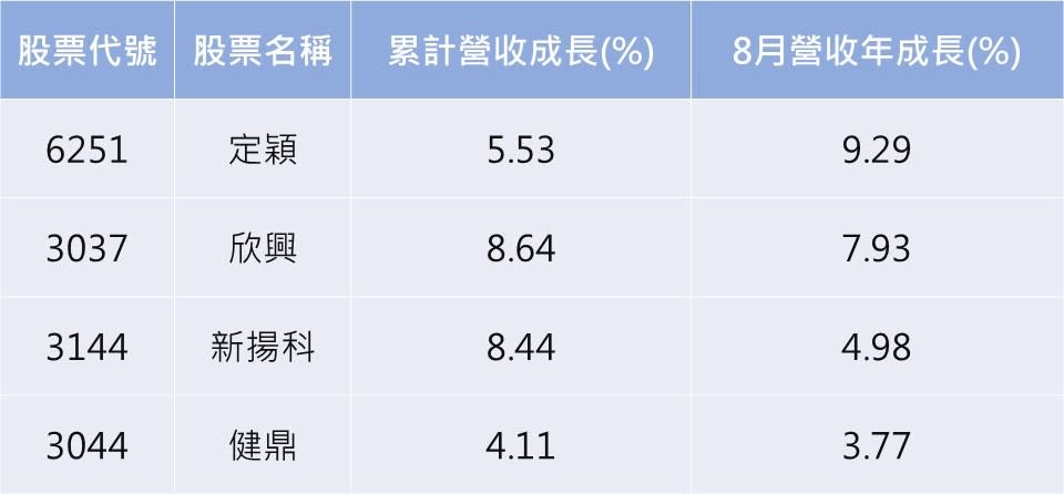 資料來源：CMoney／註：依營收年成長%由大到小排列