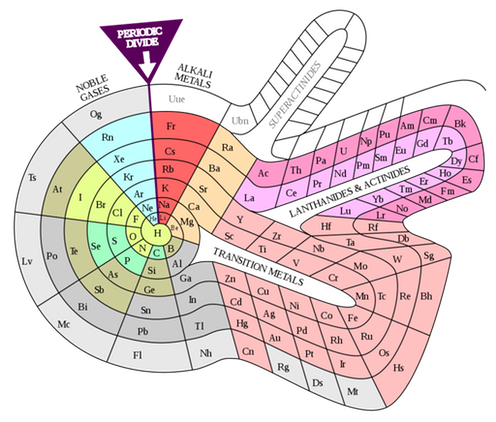 <span class="caption">Theodor Benfey's spira table (1964).</span> <span class="attribution"><a class="link " href="https://commons.wikimedia.org/wiki/Category:Alternative_forms_of_periodic_table#/media/File:Elementspiral_(polyatomic).svg" rel="nofollow noopener" target="_blank" data-ylk="slk:DePiep/Wikipedia;elm:context_link;itc:0;sec:content-canvas">DePiep/Wikipedia</a></span>