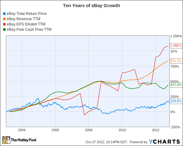 EBAY Total Return Price Chart