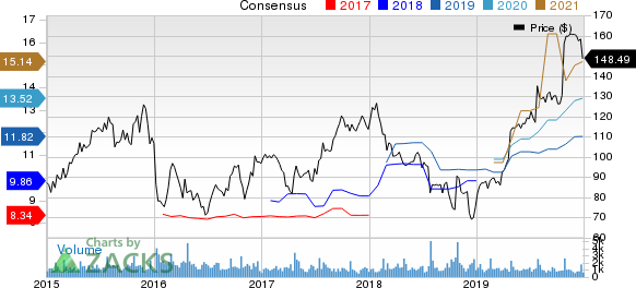 Lithia Motors, Inc. Price and Consensus