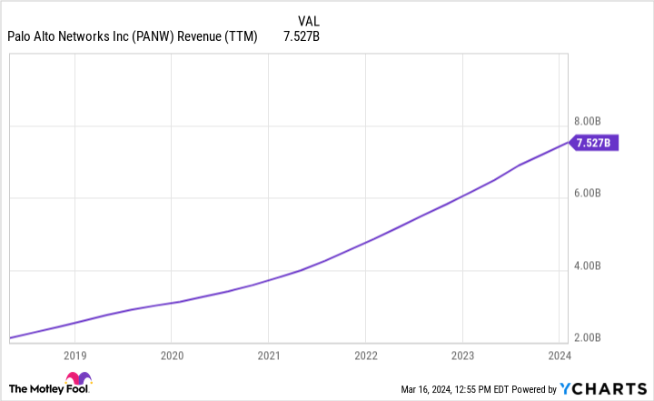 PANW Revenue (TTM) Chart