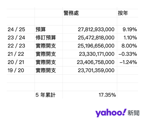 警務處 19/20 年度至 24/25 年度實際開支及預算額（港元）