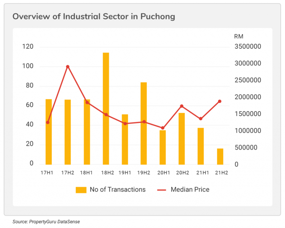 Overview of Industrial Sector in Puchong