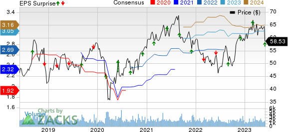 Donaldson Company, Inc. Price, Consensus and EPS Surprise