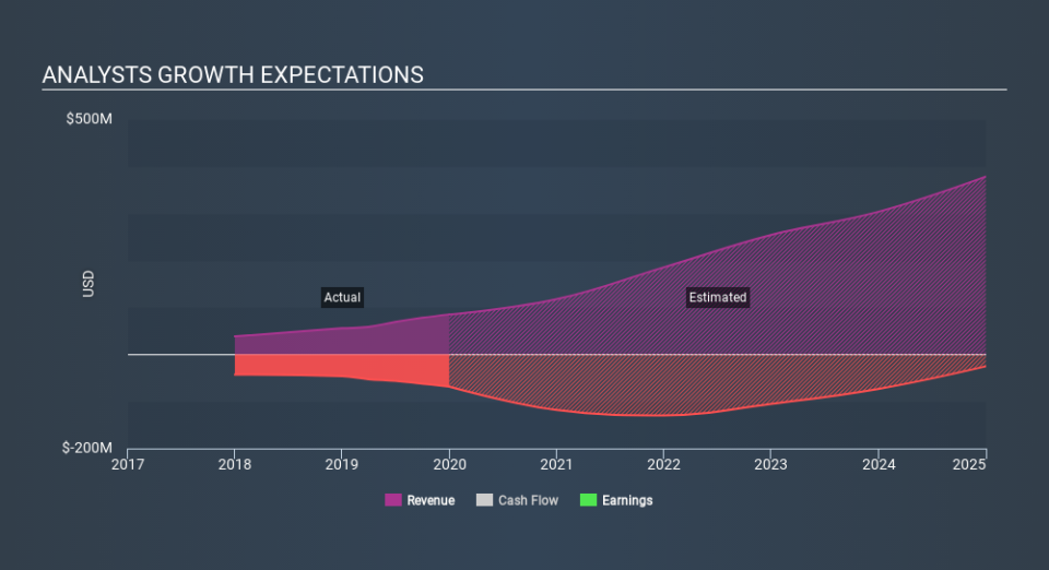 NasdaqGS:ADPT Past and Future Earnings, February 29th 2020