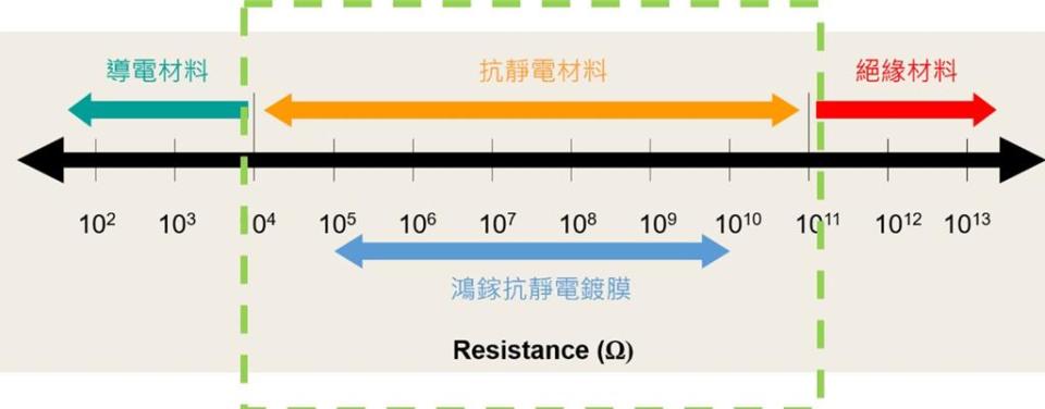 鴻鎵抗靜電鍍膜表面電阻值。圖／鴻鎵科技提供