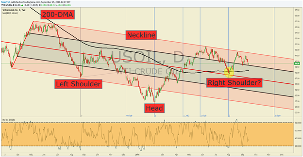 Crude Oil Price Forecast: September Low Halts Decline