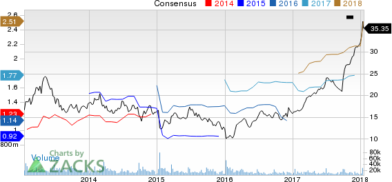 KB Home Price and Consensus