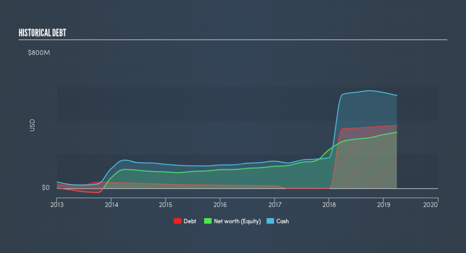 NYSE:RNG Historical Debt, July 23rd 2019