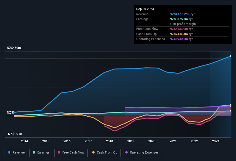 earnings-and-revenue-history