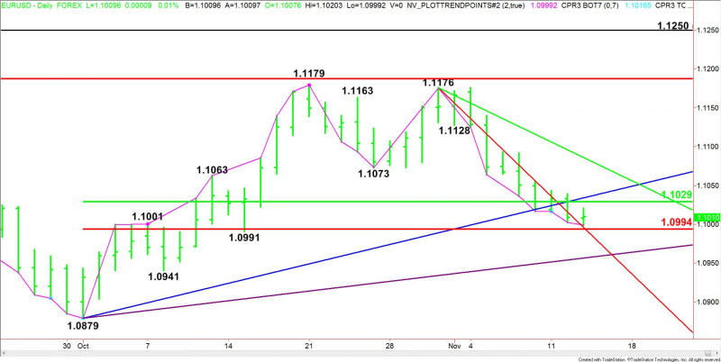 Daily EUR/USD