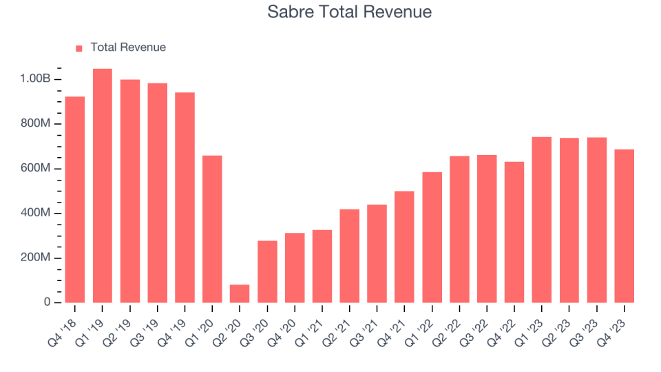Sabre Total Revenue