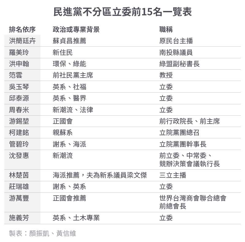 20191113-SMG0034-E01-民進黨不分區立委前15名一覽表