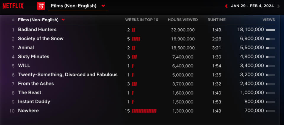 Netflix Weekly Rankings - non-English films Jan. 29 - Feb. 4, 2024