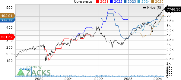 NVR, Inc. Price and Consensus