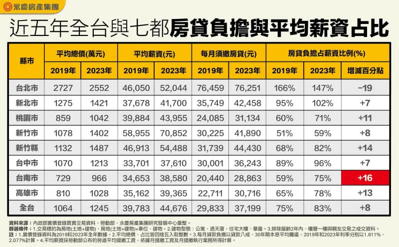 ▲近五年全台與七都房貸負擔及平均薪資占比。（圖／永慶房產集團提供）