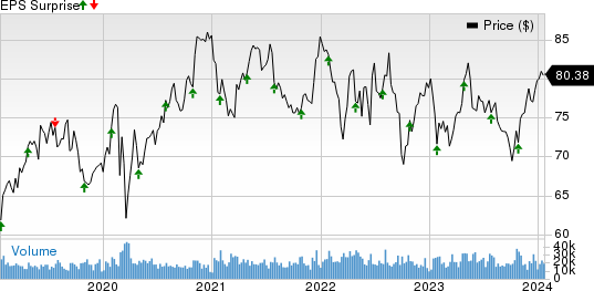 Colgate-Palmolive Company Price and EPS Surprise