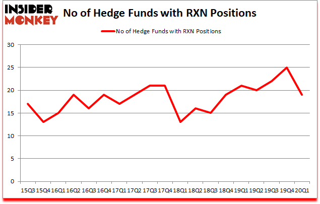 Is RXN A Good Stock To Buy?