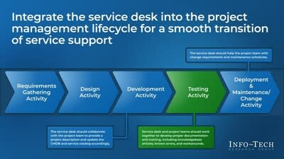 Info-Tech Research Group "Transition projects to the service desk"  Blueprint provides organizations with a structured approach to improving service standards and streamlining project life cycles.  (CNW Group/Information-Tech Research Group)