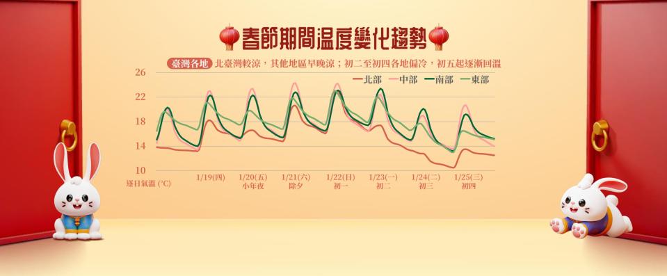 過年期間溫度變化。（圖／中央氣象局）