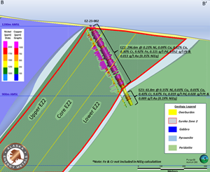 Cross section through EZ-23-002. Location of section line B-B’ displayed on Figure 3. The Main Eureka Zone (EZ2) has a higher-grade core of 0.43% NiEq over 79.7m thickness within an envelope of lower grade (0.27-0.33% NiEq) metal concentration, for an estimated true width of 281.1m. Note: Chrome and iron are reported in the drilled interval but are not included in the NiEq calculation.