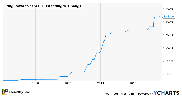 PLUG Shares Outstanding Chart