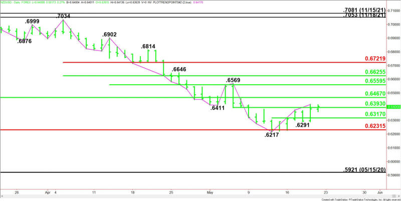 Daily NZD/USD