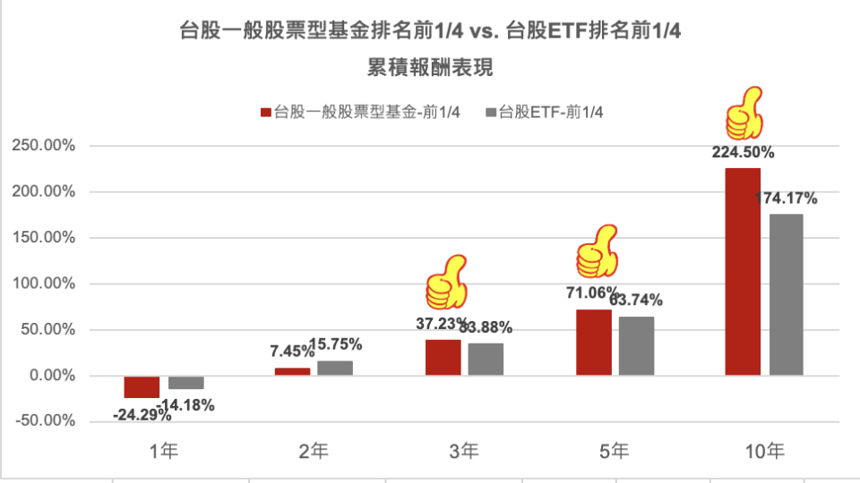 ▲資料來源：理柏；資料日期：2022/12/31。新台幣計價。