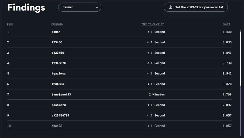 2023台灣「最常用密碼」前10出爐！數字大軍不敵「1英文單字」