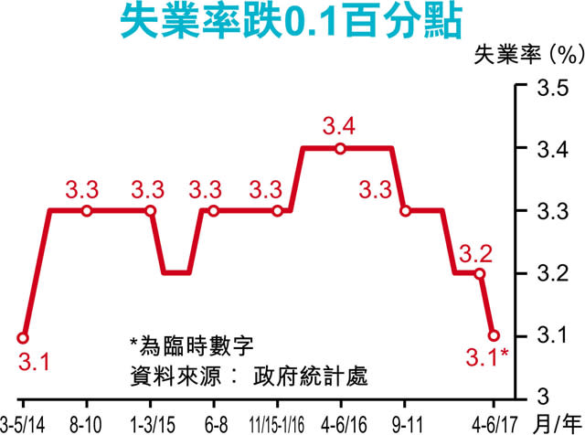 失業率3.1%3年低 投行再增聘