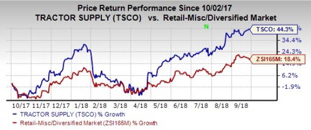 Tractor Supply (TSCO) is well poised in an evolving retail space, backed by its store growth initiatives, ONETractor plan, omni-channel efforts and attractive rewards program.