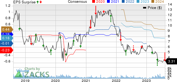 Noodles & Company Price, Consensus and EPS Surprise