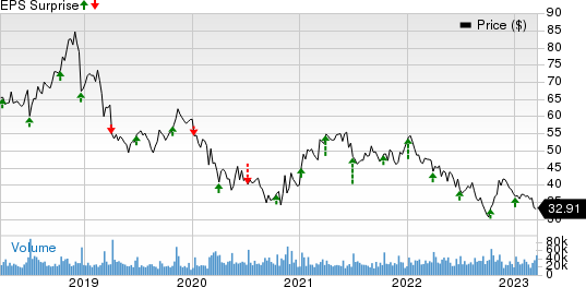 Walgreens Boots Alliance, Inc. Price and EPS Surprise