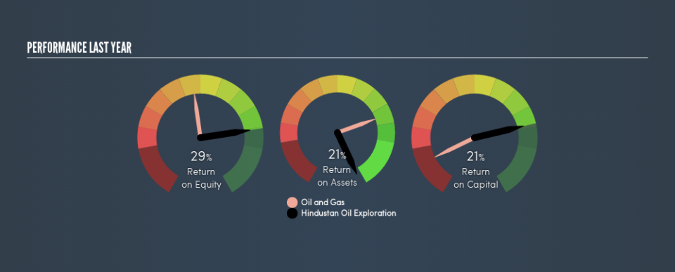 NSEI:HINDOILEXP Past Revenue and Net Income, June 12th 2019