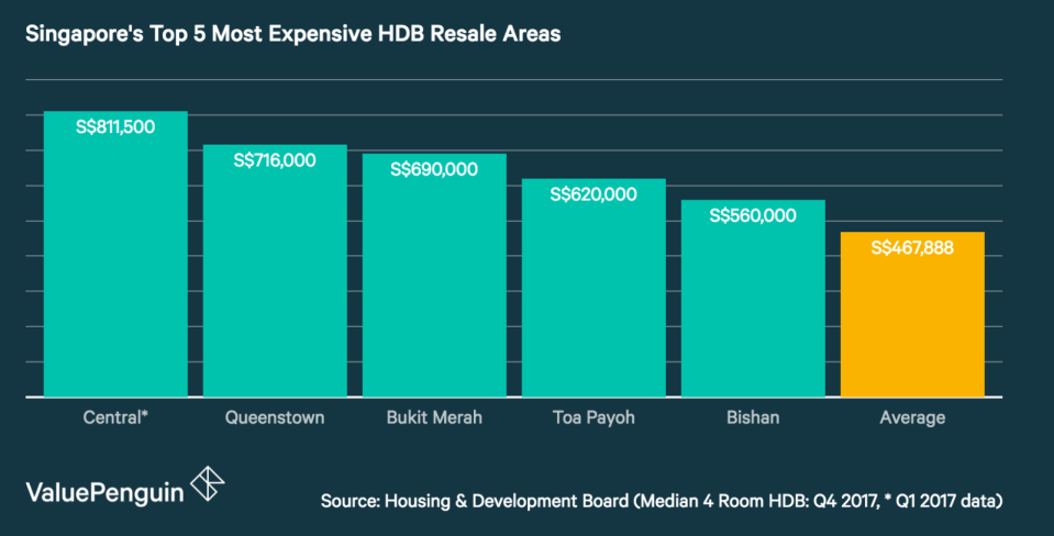 Singapore's Top 5 Most Expensive HDB Resale Areas (4 Room HDB)