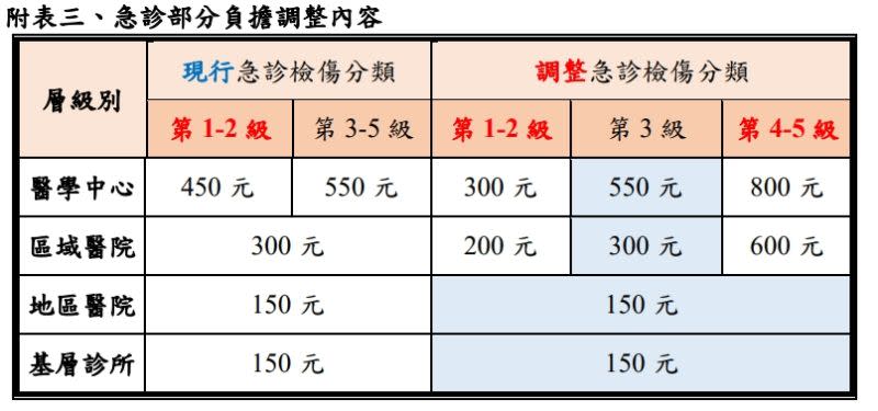 ▲急診健保部分負擔調整內容。（圖／健保署提供）