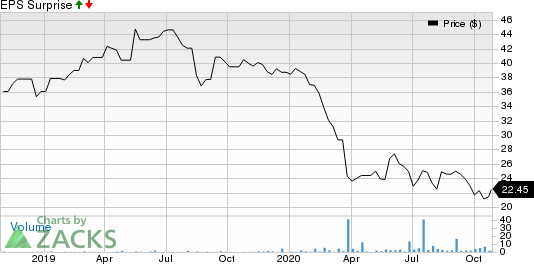 Mitsubishi Heavy Industries, Ltd. Price and EPS Surprise