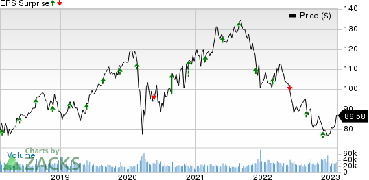 Medtronic PLC Price and EPS Surprise