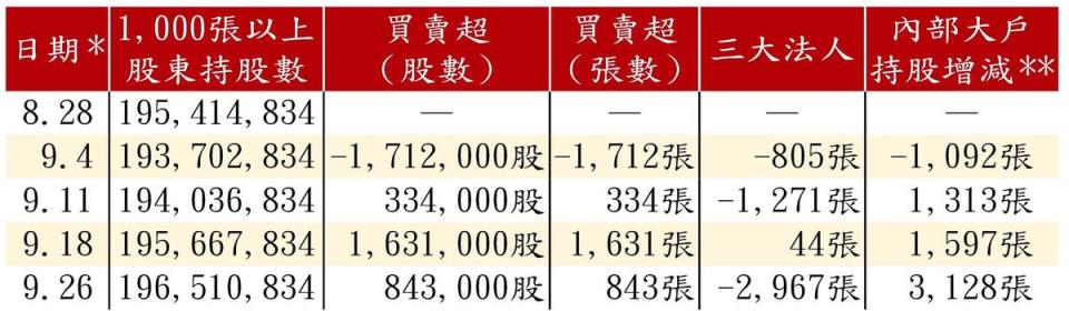 資料來源：Goodinfo!台灣股市資訊網、臺灣集中保管結算所