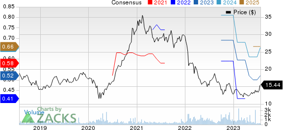 Nidec Corp. Price and Consensus