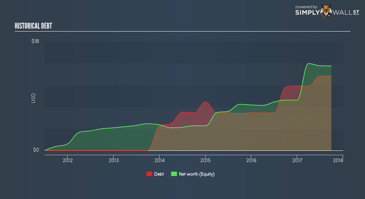 NasdaqGS:MTSI Historical Debt Dec 15th 17